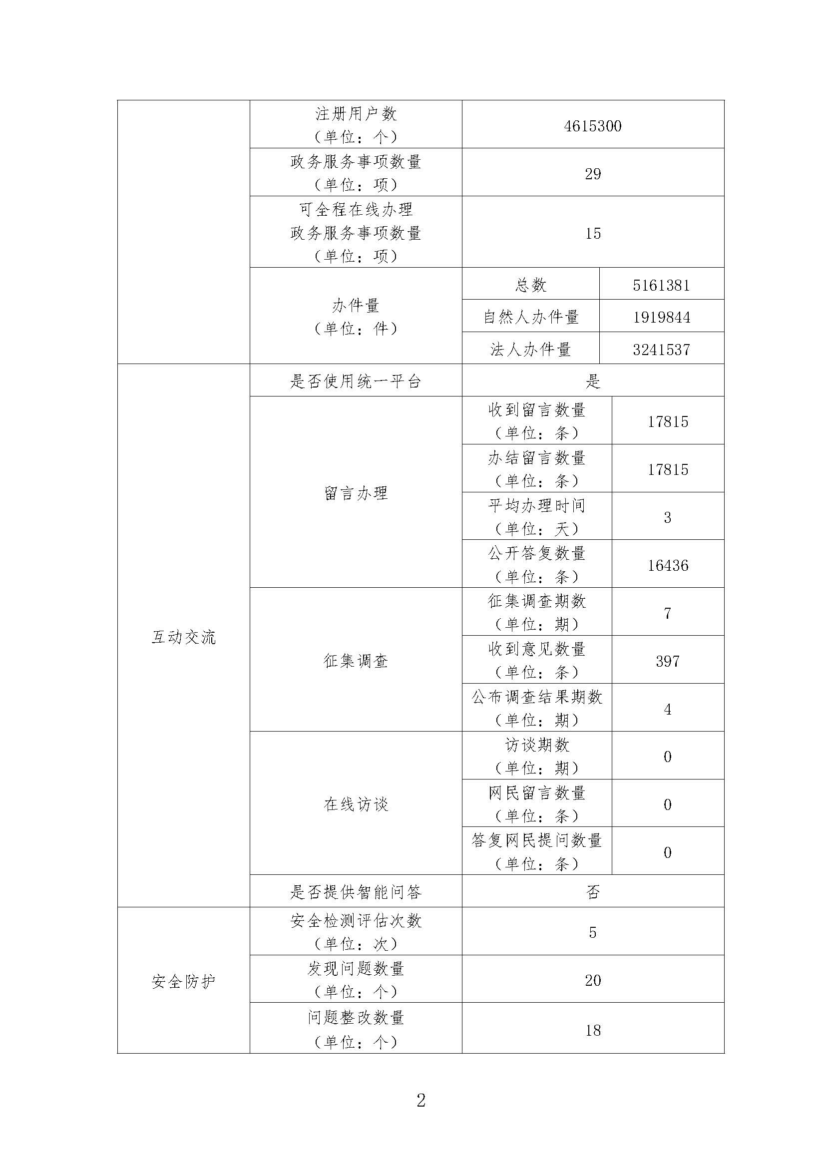 政府工作年度報(bào)表2018_頁面_2