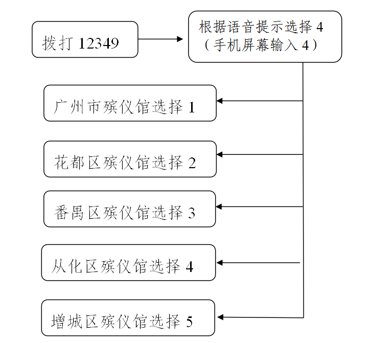 12349撥打流程圖.png