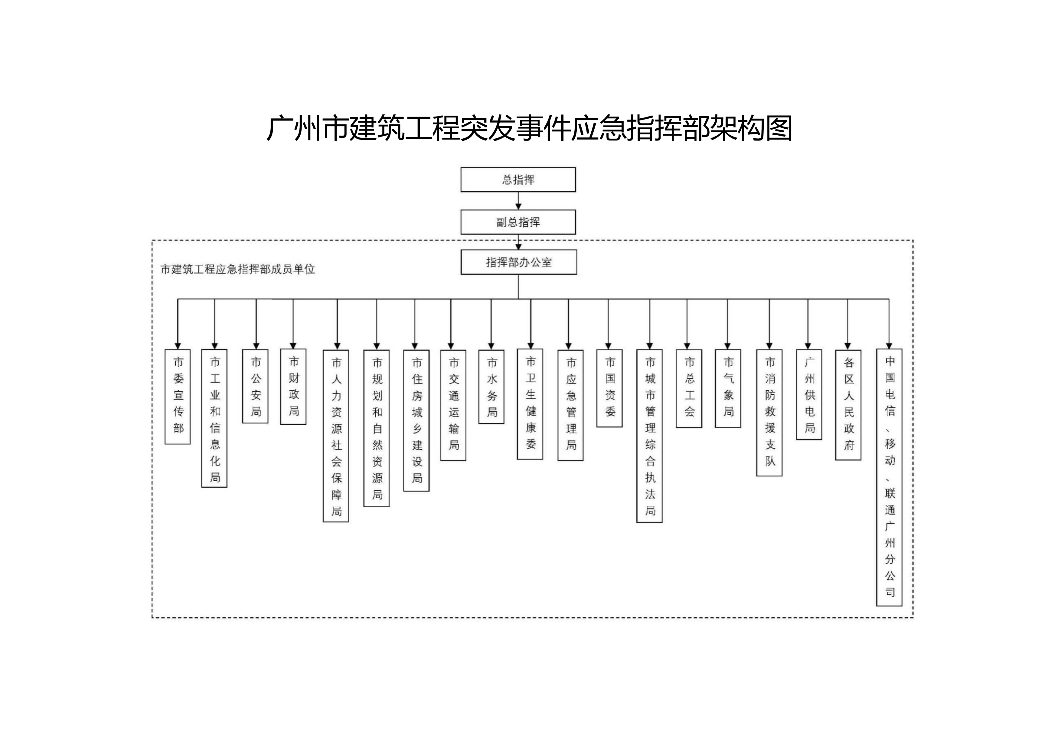 附件1廣州市建筑工程突發事件應急指揮部架構圖.png