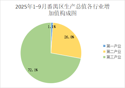 2025年1-9月番禺區(qū)經(jīng)濟(jì)運(yùn)行情況