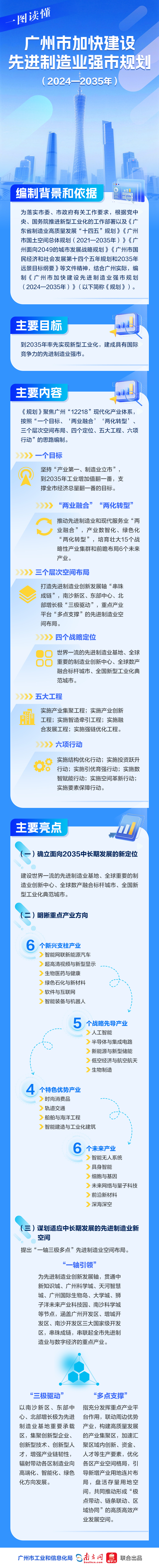 一圖讀懂《廣州市加快建設(shè)先進(jìn)制造業(yè)強(qiáng)市規(guī)劃（2024—2035年）》.jpg